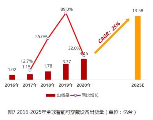 華米科技再發(fā)新品 以芯為核，大數(shù)據(jù)服務(wù)能否成為智能穿戴生態(tài)繁榮的新引擎？